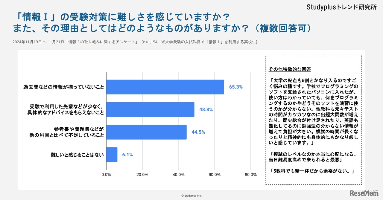 「情報I」の受験対策に難しさを感じますか？