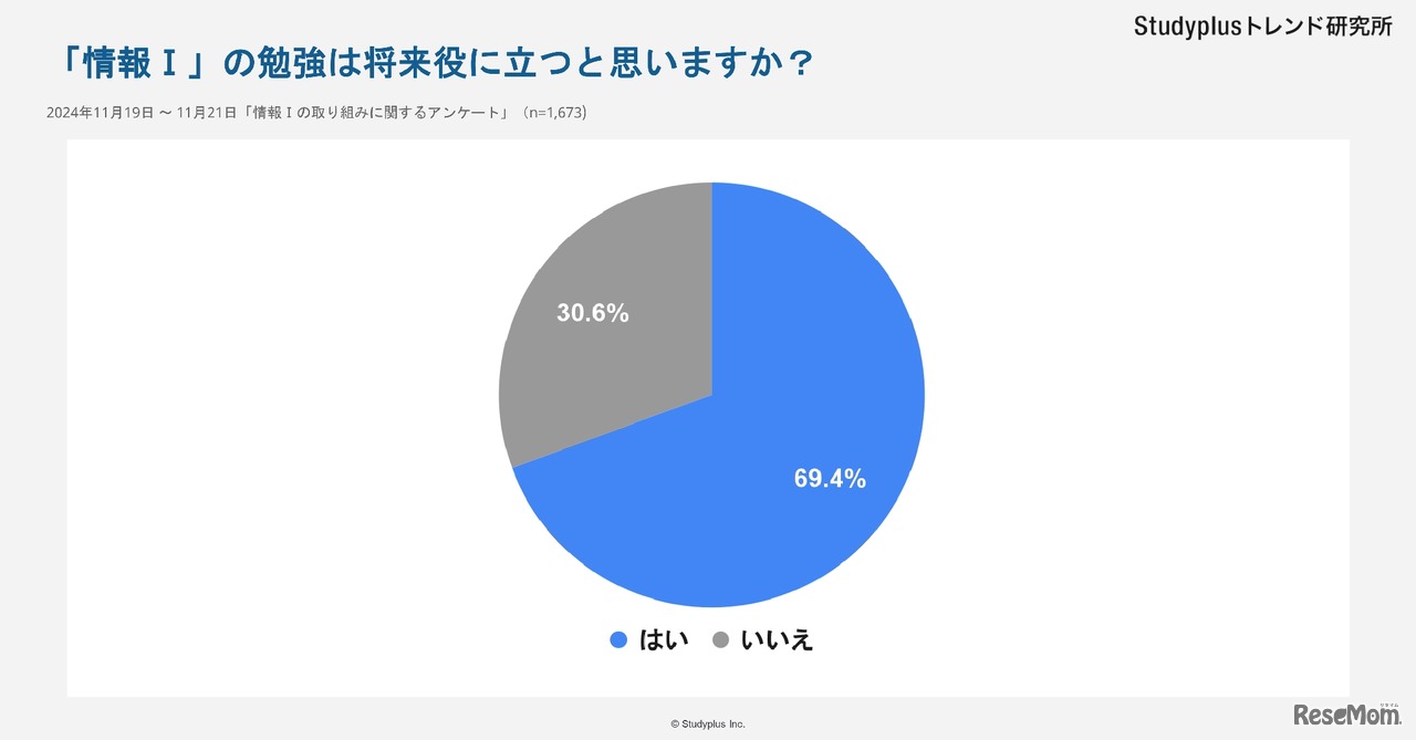 「情報I」の勉強は将来に役立つと思いますか？