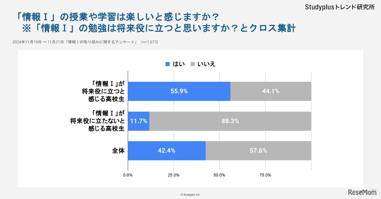 「情報I」の授業や学習は楽しいと感じますか？（将来に役立つと思いますか？とのクロス集計）