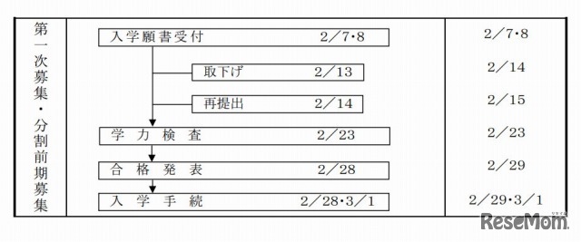 都立高等学校入学者選抜事務の流れ（第一次）