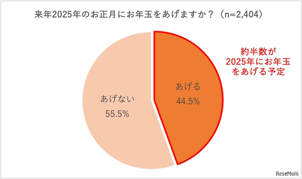 来年2025年のお正月にお年玉をあげるか