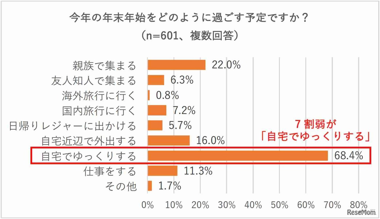 今年の年末年始をどのように過ごす予定か