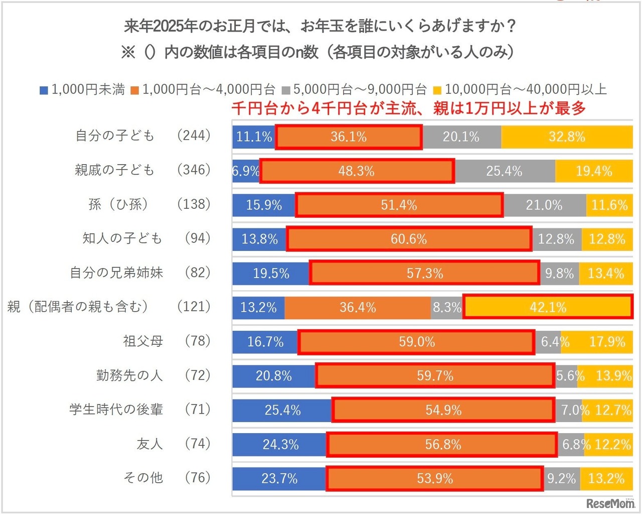 お年玉を誰にいくらあげるか