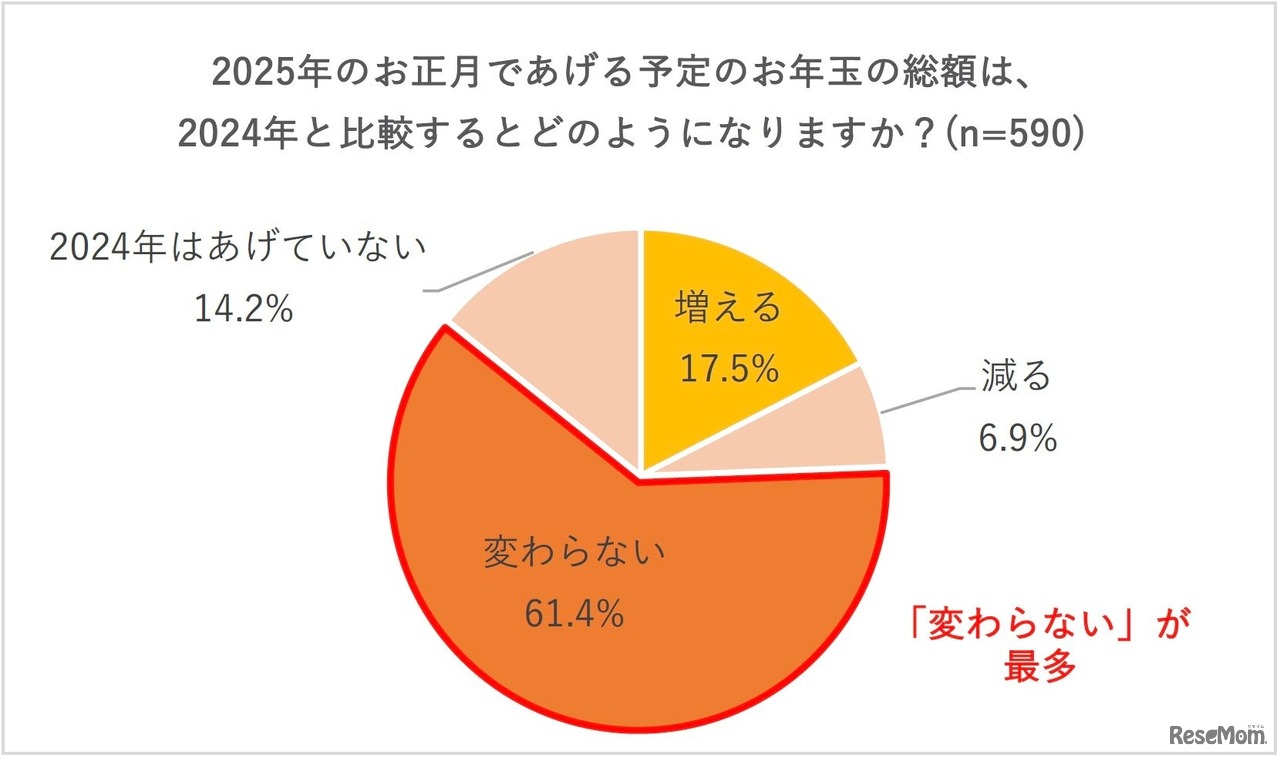あげるお年玉の総額は前年と比較してどうか