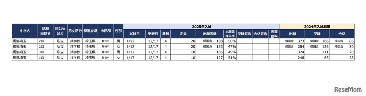 2025年首都圏中学入試の状況（2024/12/17現在）埼玉