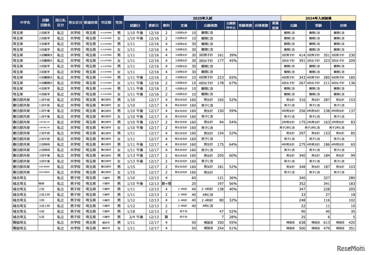 2025年首都圏中学入試の状況（2024/12/17現在）埼玉