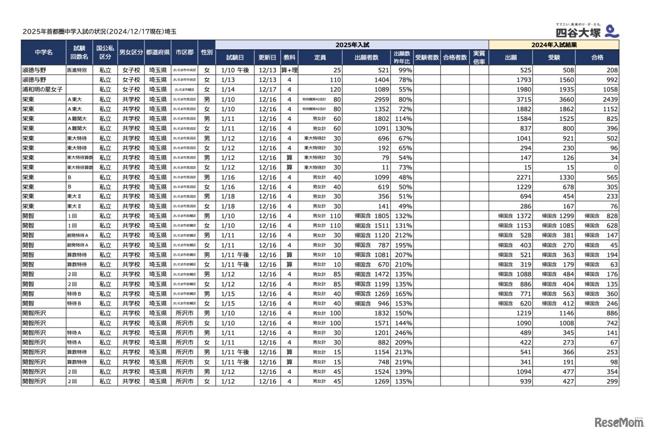 2025年首都圏中学入試の状況（2024/12/17現在）埼玉