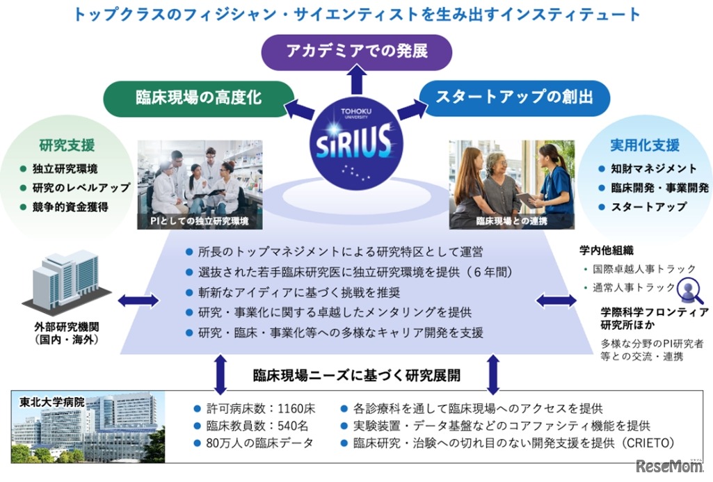 トップクラスのフィジシャン・サイエンティストを生み出すインスティテュート