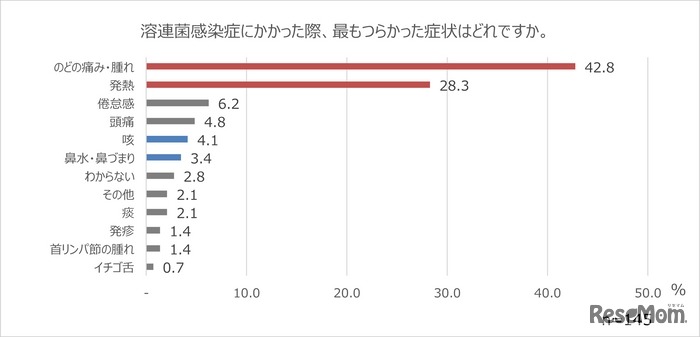 溶連菌感染症でもっともつらかった症状