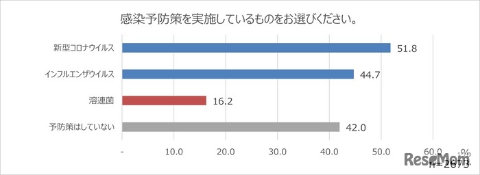 感染予防をしているか