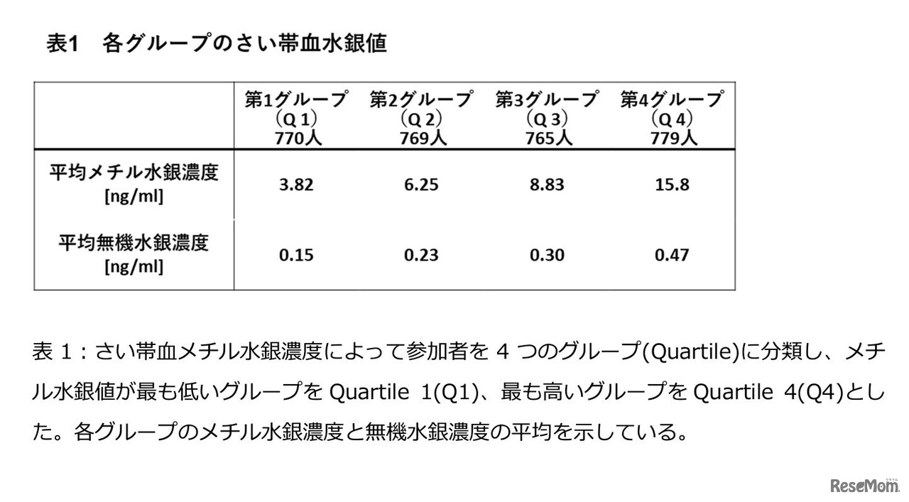 各グループのさい帯血水銀値