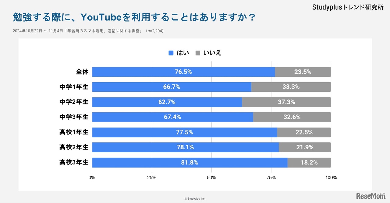 勉強する際にSNSを利用する傾向