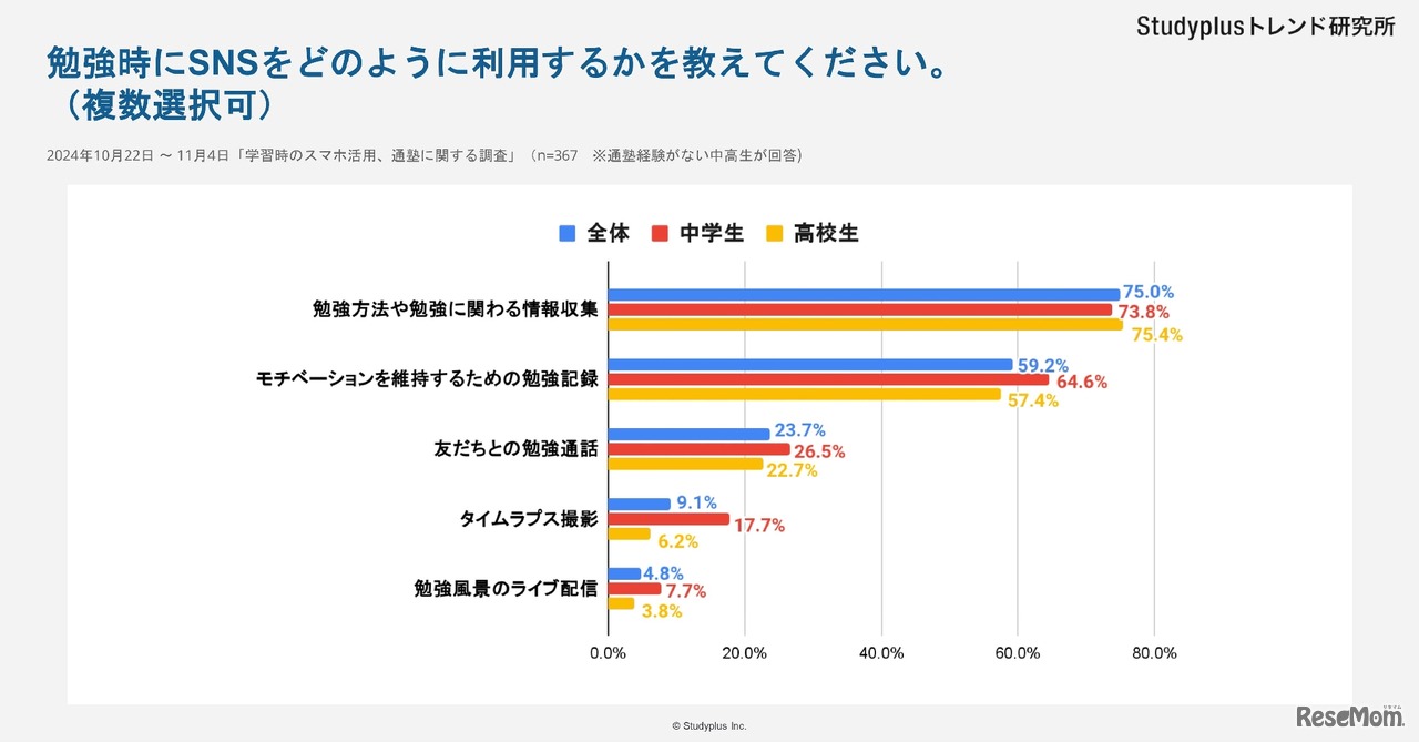 勉強時にSNSをどのように活用しているか