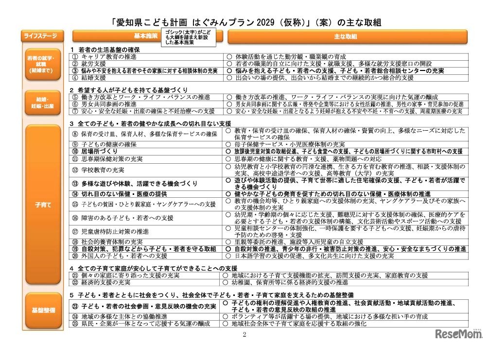 「愛知県こども計画 はぐみんプラン2029（仮称）」（案）のおもな取組