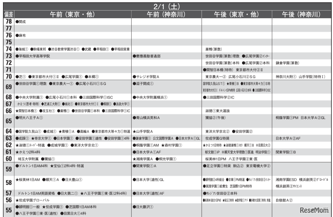 予想偏差値1月版（男子・2月1日）