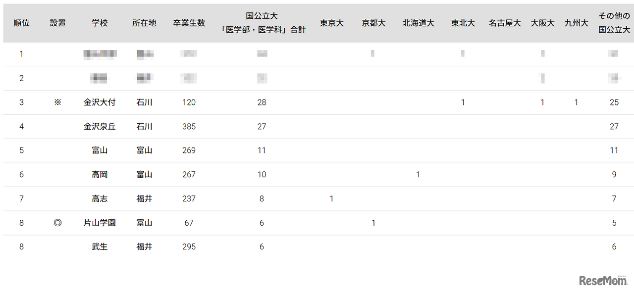 国公立大医学部に強い高校「北陸」ランキング