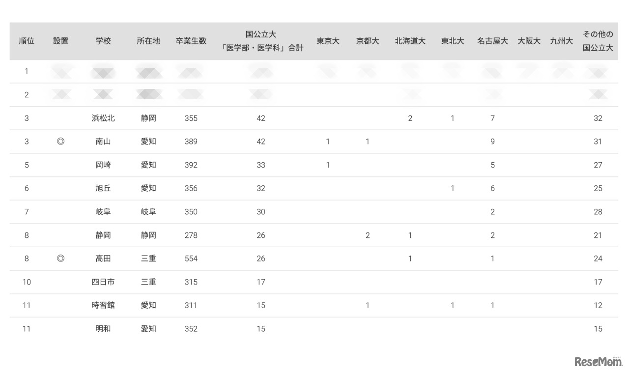 2024年 国公立大医学部に強い地域別高校ランキング（東海）