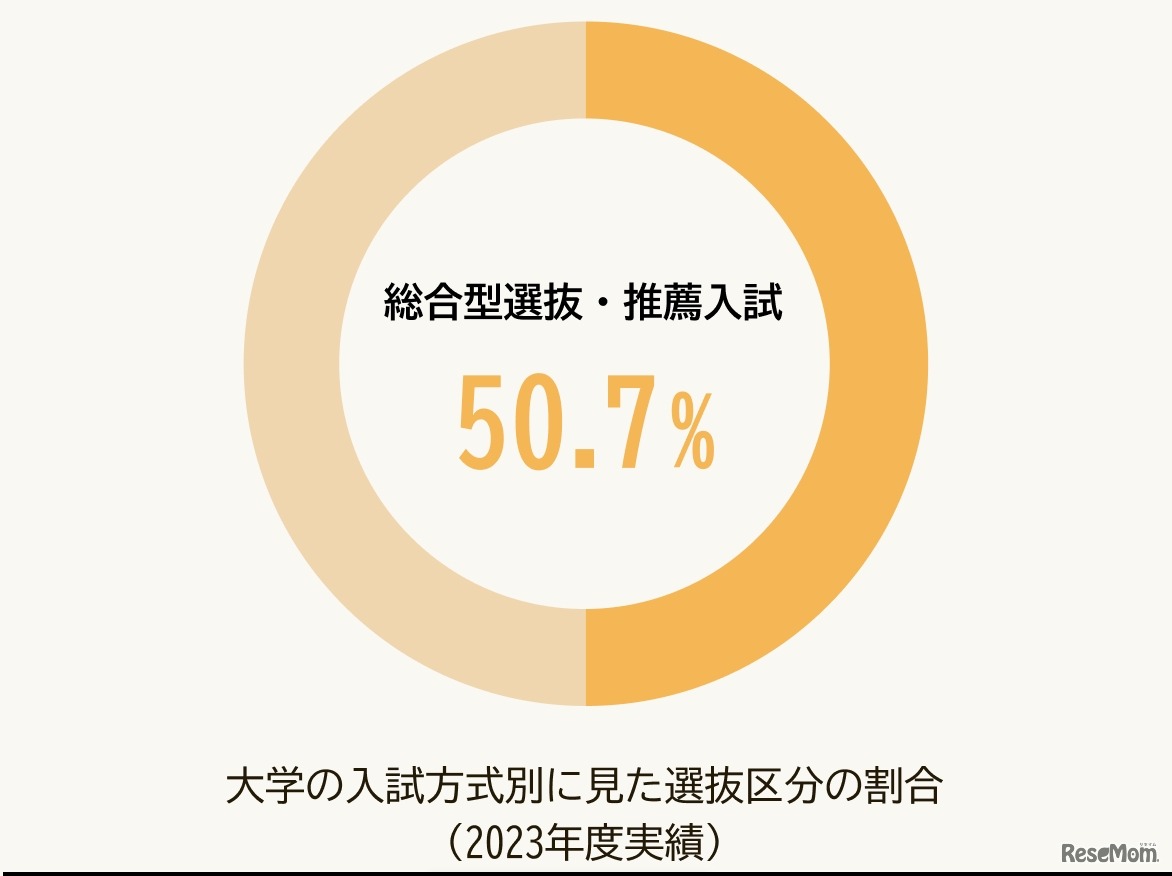 2023年実績、大学入試の総合型選抜・推薦入試比率は50.7%へ成長（シンドバッド・インターナショナルが全国の受験生とその保護者を中心に実施したアンケート調査（'18）より）