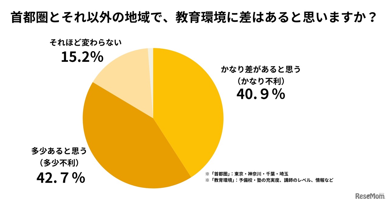 地方在住の受験生の83.6%が「都会と地方での教育格差」を実感（シンドバッド・インターナショナルが全国の受験生とその保護者を中心に実施したアンケート調査（'18）より）