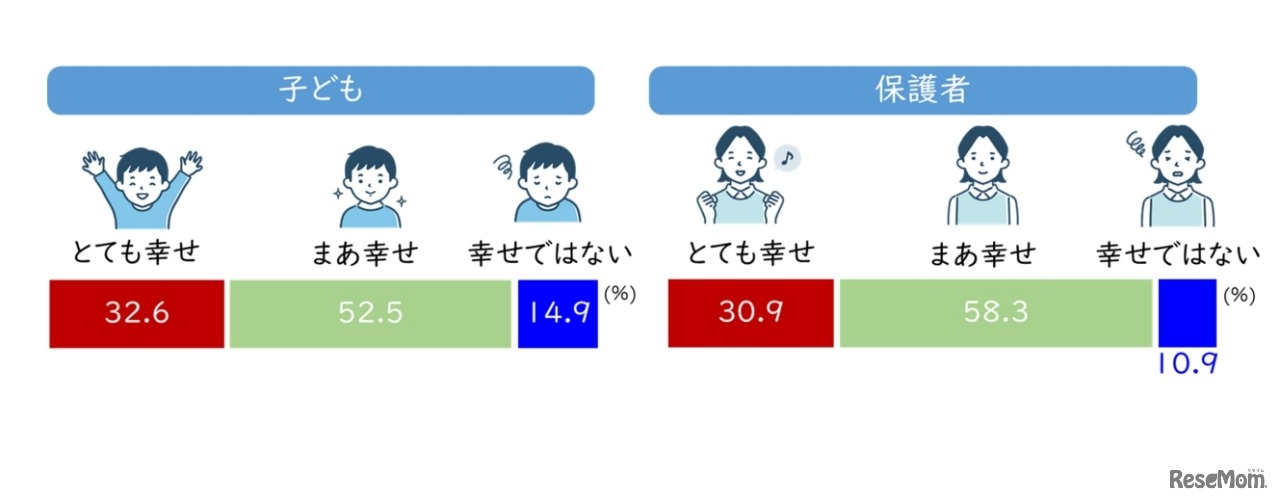 子供と保護者の幸せ実感
