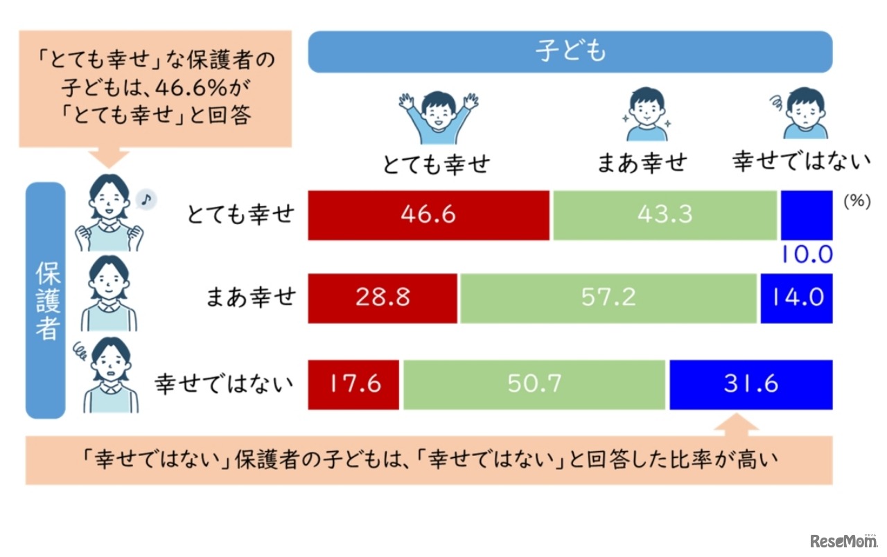 保護者の幸せ実感と子供の幸せ実感の関連