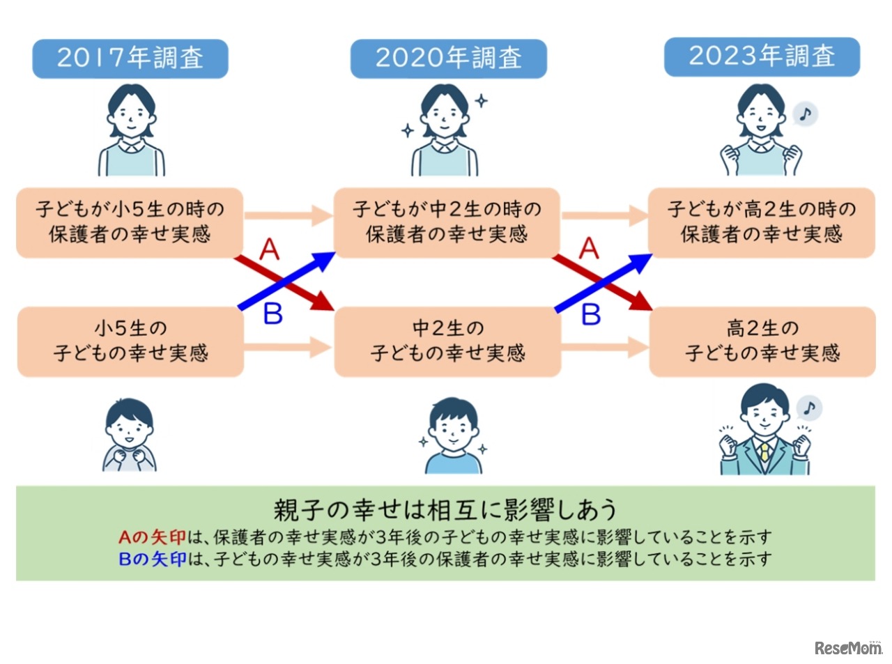 保護者の幸せ実感と子供の幸せ実感は相互に影響している