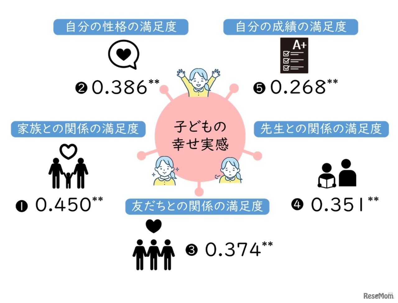 家族との関係に対する満足度は子供の幸せ実感に強く関連