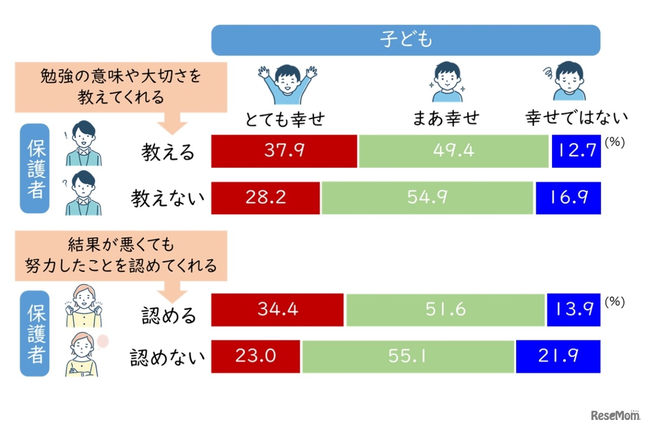 保護者のかかわりによる子供の幸せ実感の違い