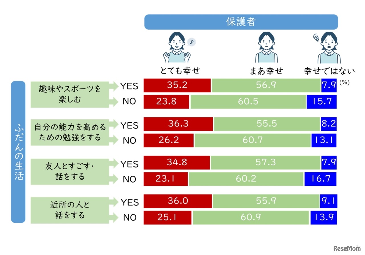 保護者自身の幸せのために普段の生活の充実が必要