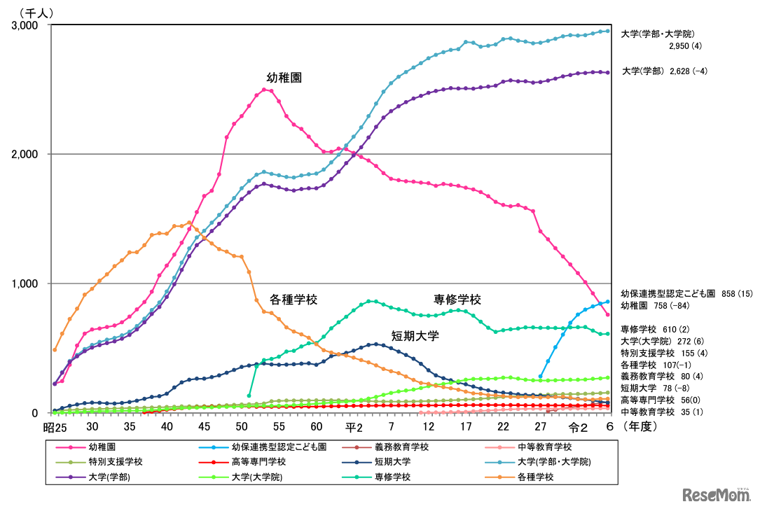 各学校段階ごとの在学者数の推移