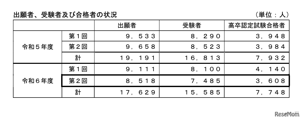 令和6年度第2回高等学校卒業程度認定試験の結果