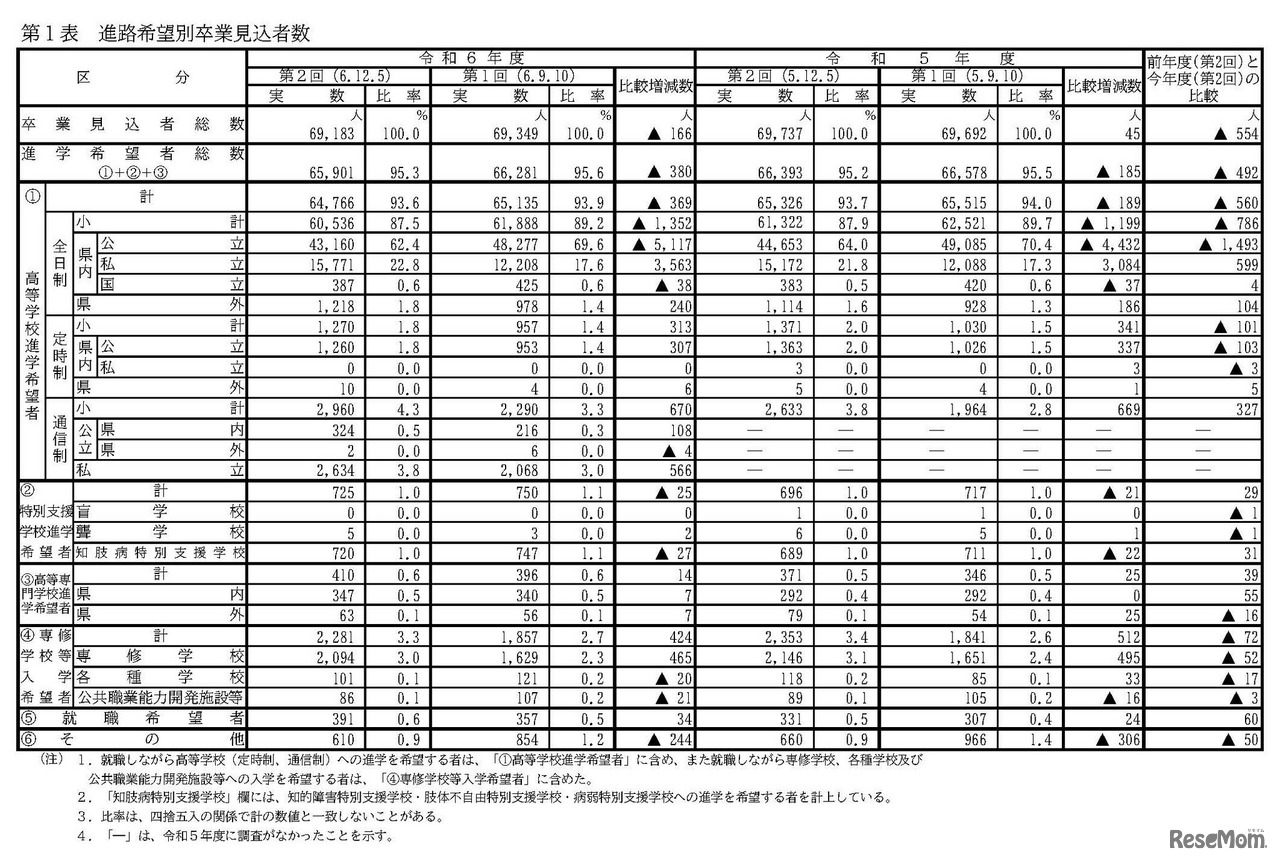 進路希望別卒業見込者数－令和6年度第2回（2024年12月5日時点）－