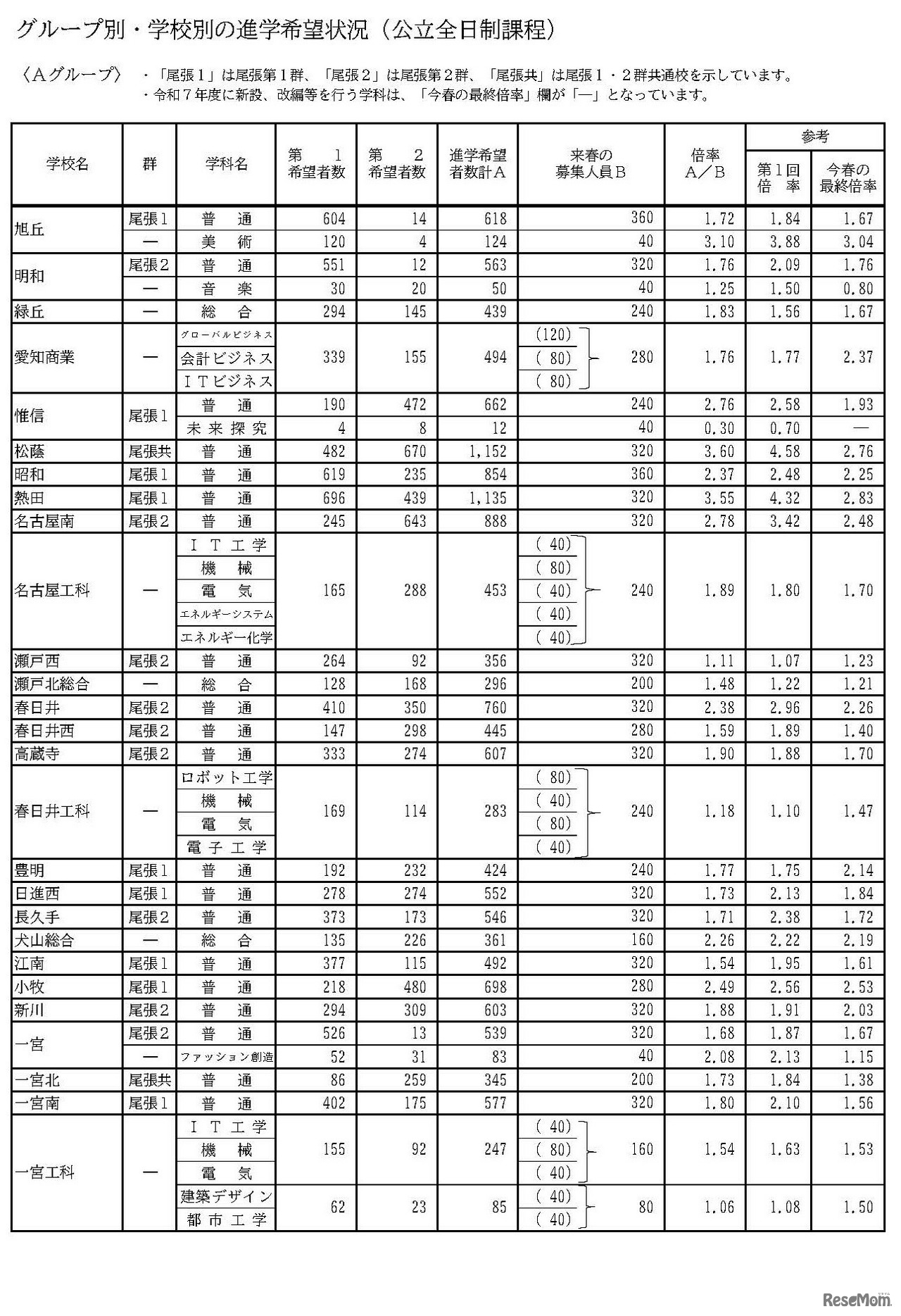 グループ別・学校別の進学希望状況（公立全日制課程）Aグループ