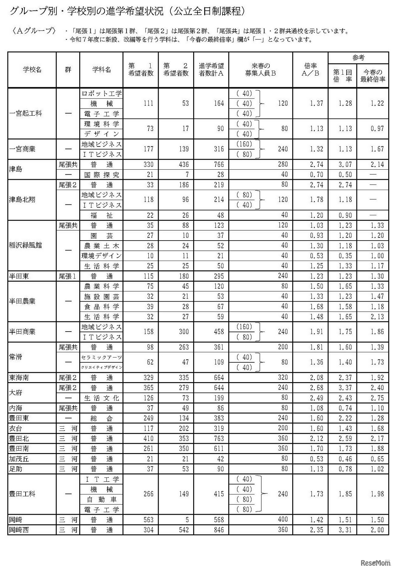 グループ別・学校別の進学希望状況（公立全日制課程）Aグループ