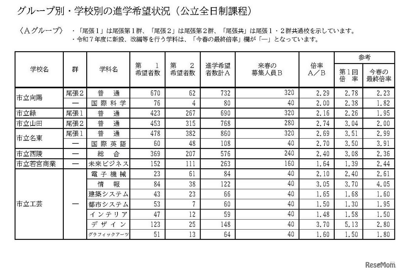 グループ別・学校別の進学希望状況（公立全日制課程）Aグループ