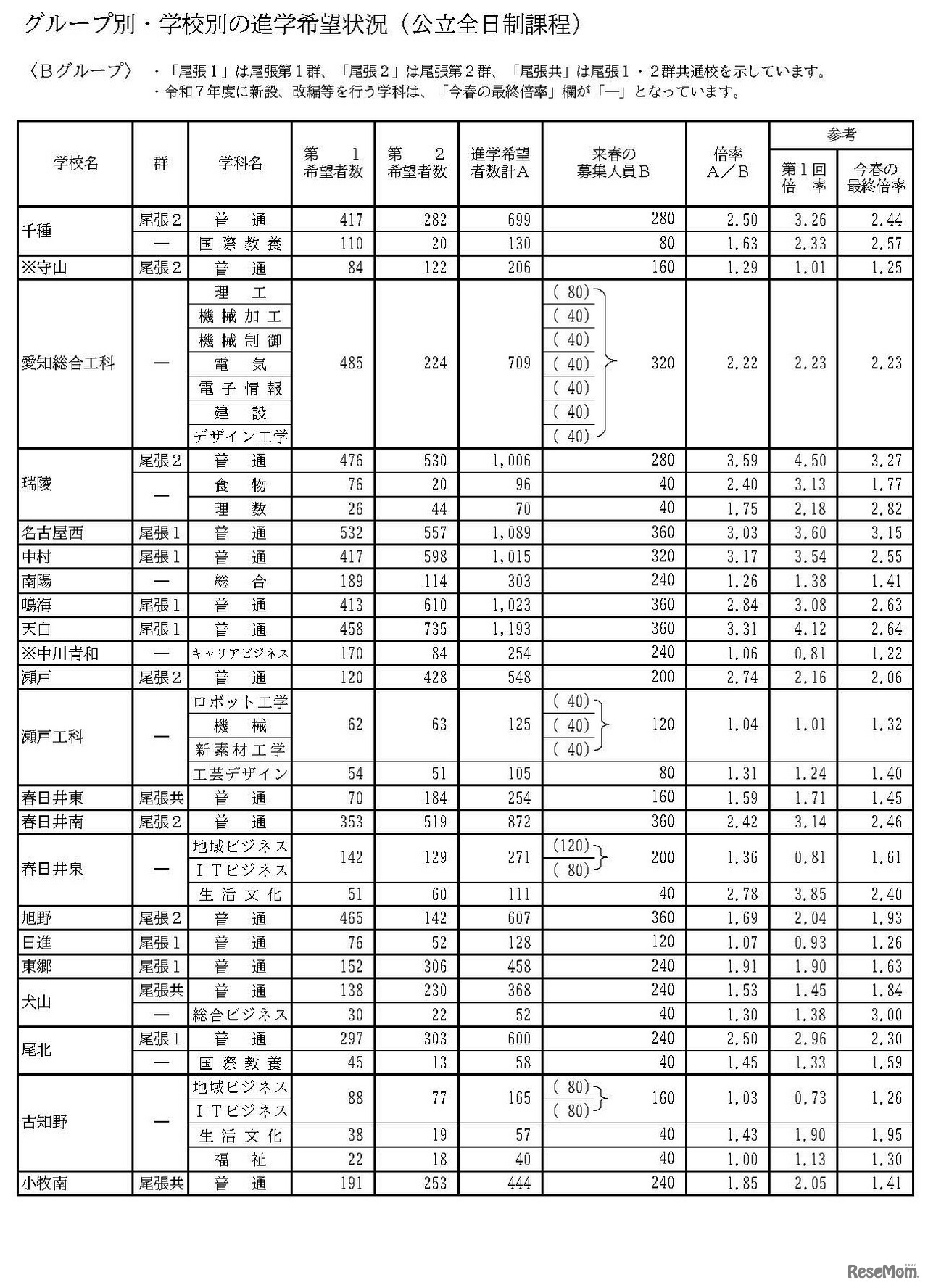 グループ別・学校別の進学希望状況（公立全日制課程）Bグループ