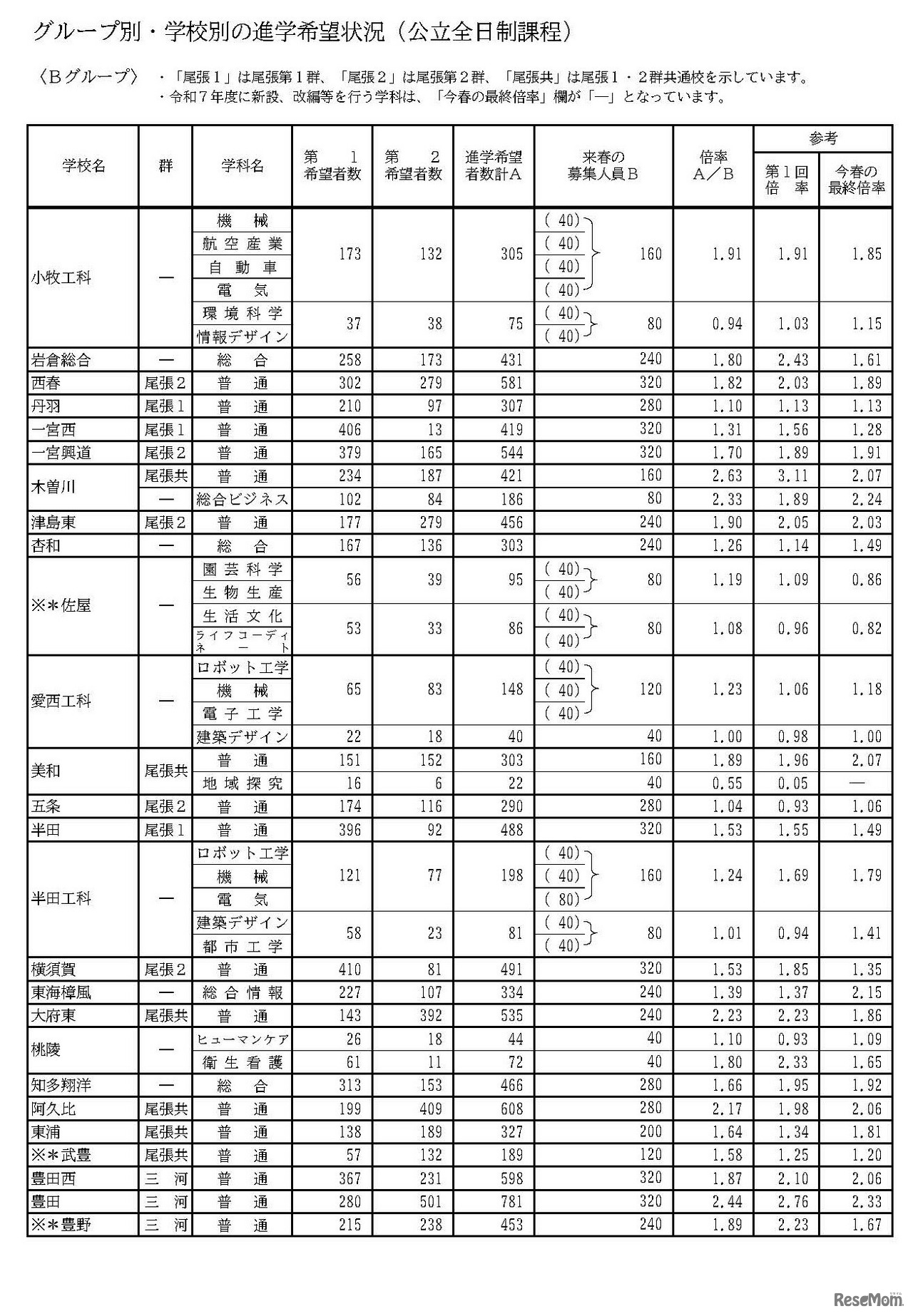 グループ別・学校別の進学希望状況（公立全日制課程）Bグループ