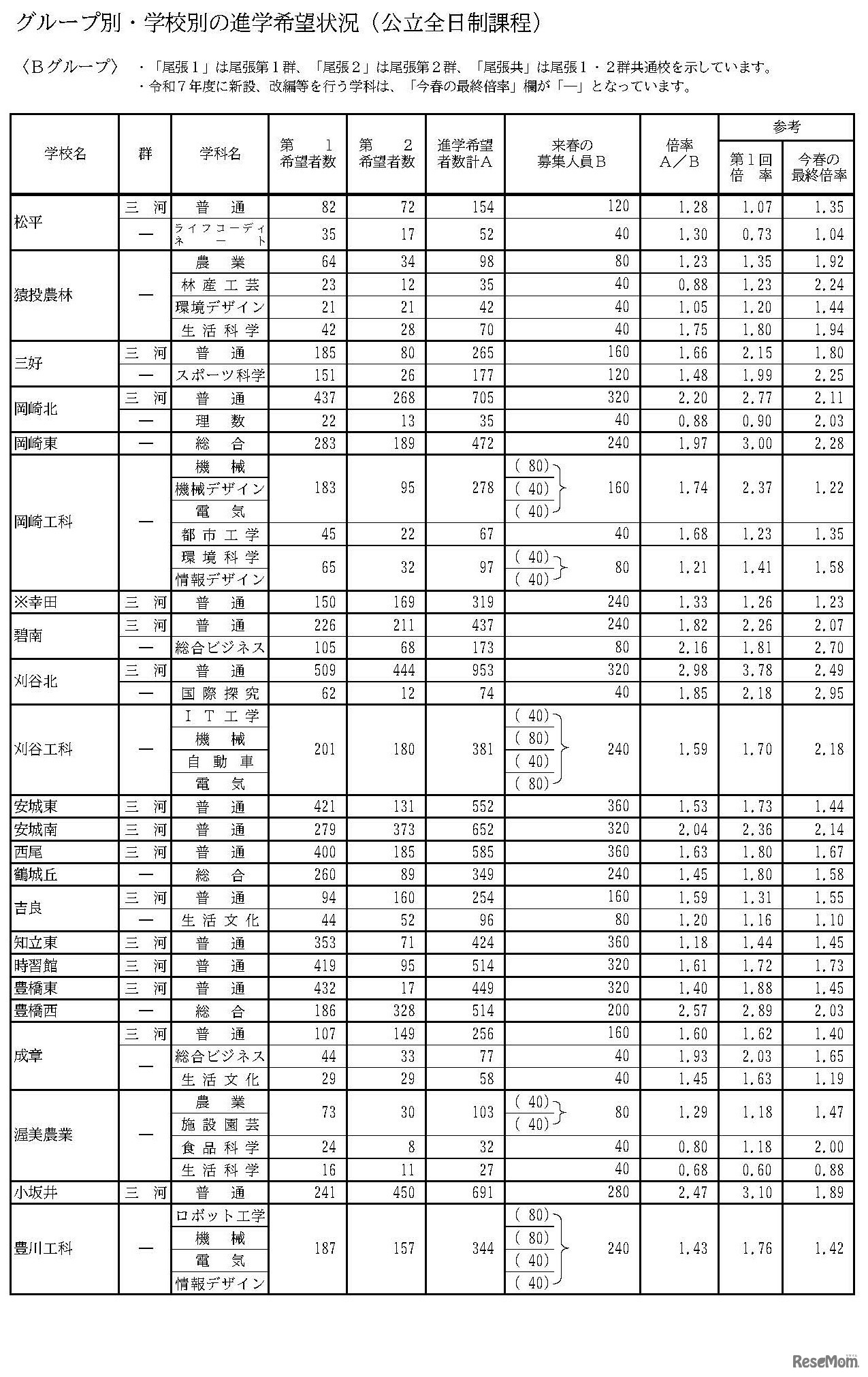 グループ別・学校別の進学希望状況（公立全日制課程）Bグループ