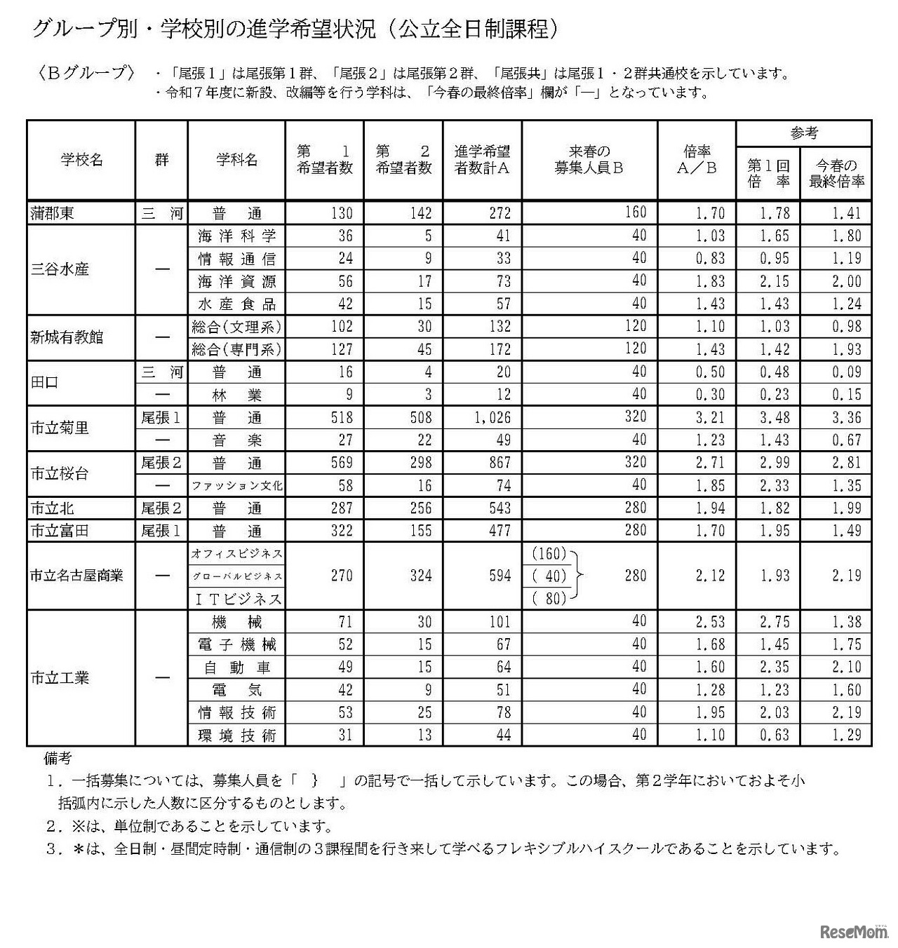 グループ別・学校別の進学希望状況（公立全日制課程）Bグループ