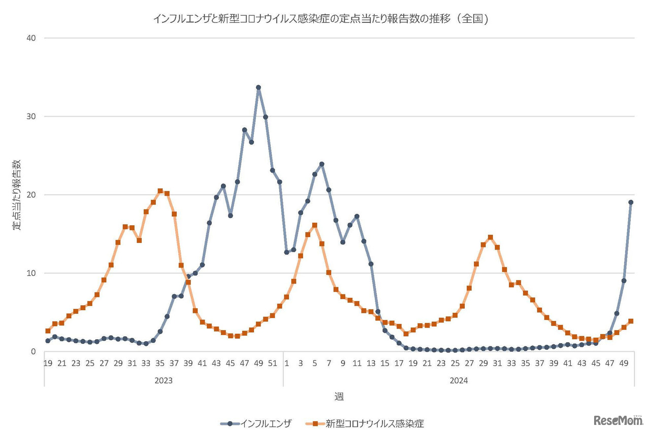 インフルエンザ・新型コロナウイルス感染症の定点あたり報告数の推移