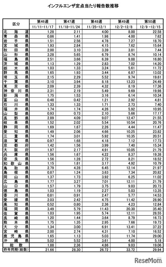 インフルエンザ定点あたり報告数推移（都道府県別）