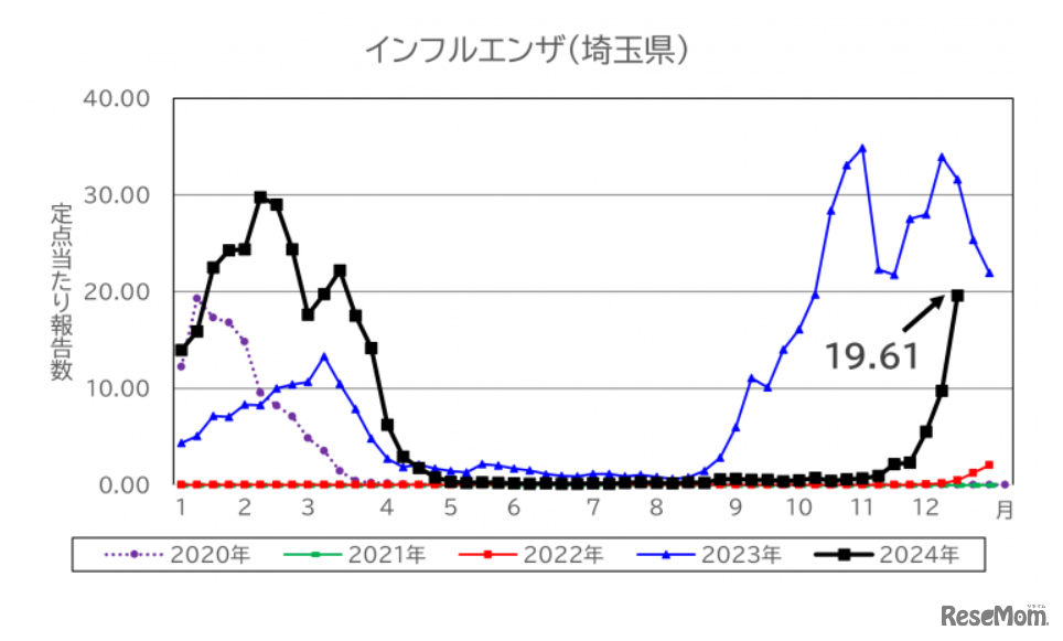 埼玉県、第50週（2024年12月9日～15日）のインフルエンザ報告数は1定点あたり19.61人
