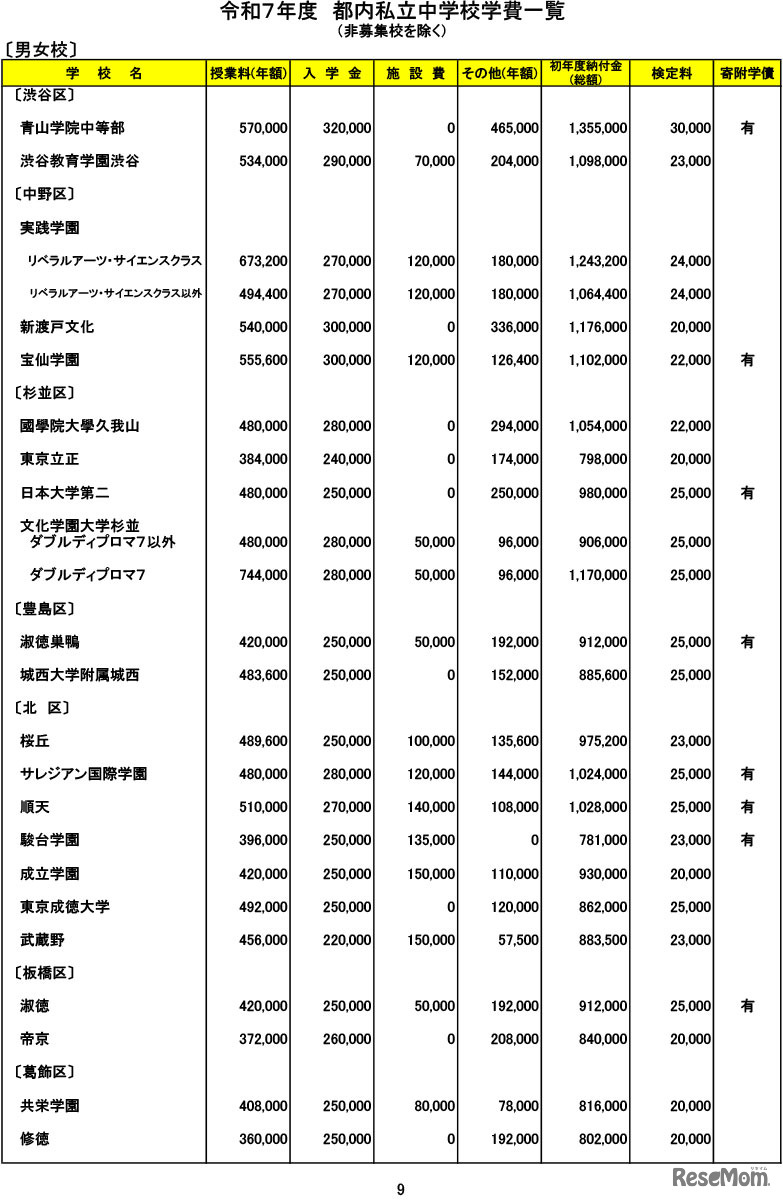令和７年度　都内私立中学校学費一覧
