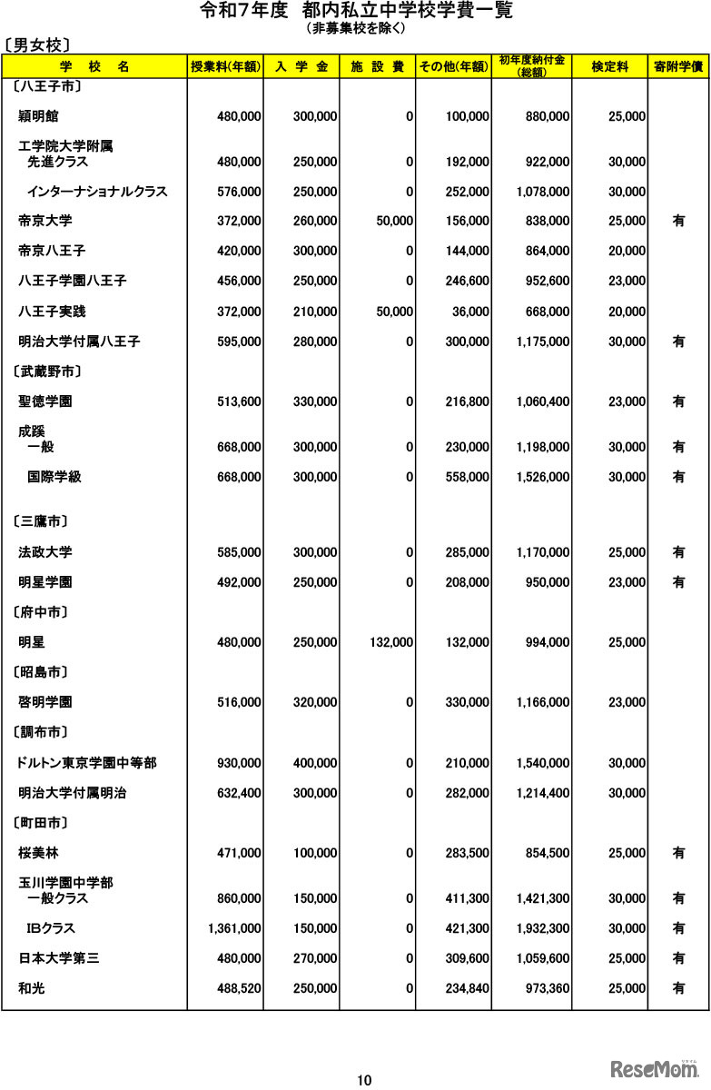 令和７年度　都内私立中学校学費一覧