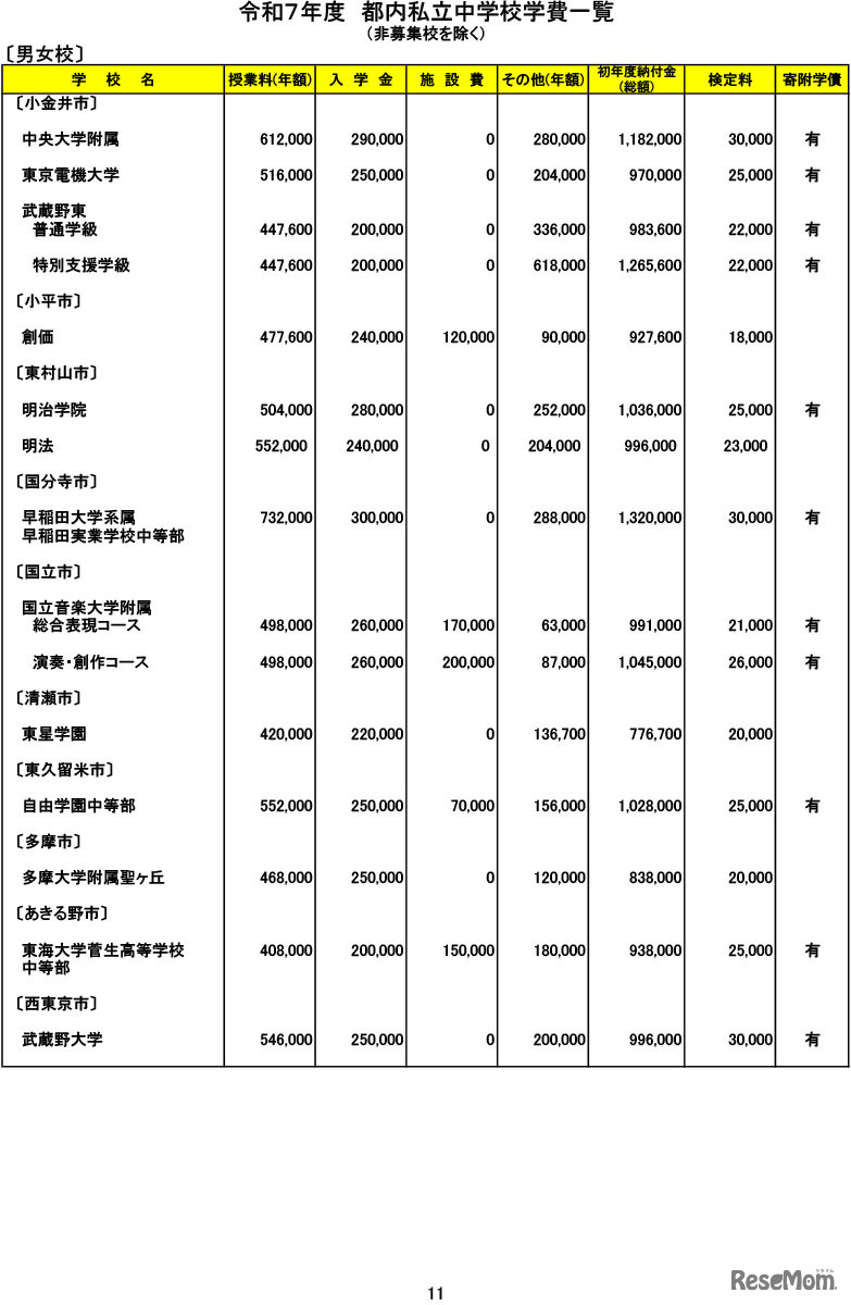令和７年度　都内私立中学校学費一覧