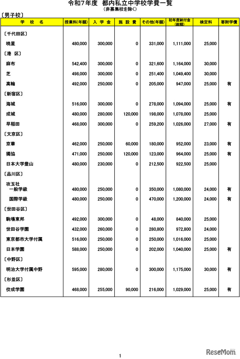 令和７年度　都内私立中学校学費一覧