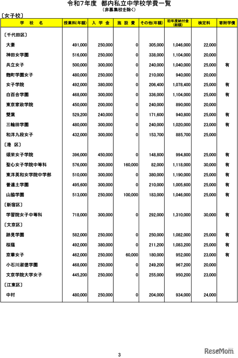 令和７年度　都内私立中学校学費一覧