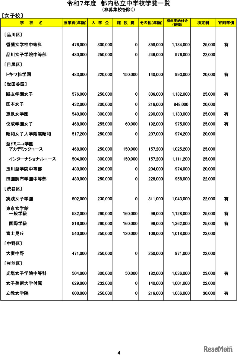令和７年度　都内私立中学校学費一覧