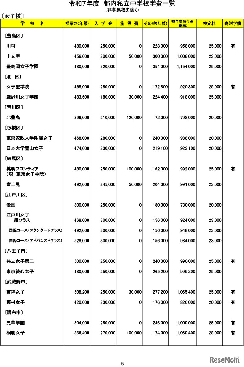 令和７年度　都内私立中学校学費一覧