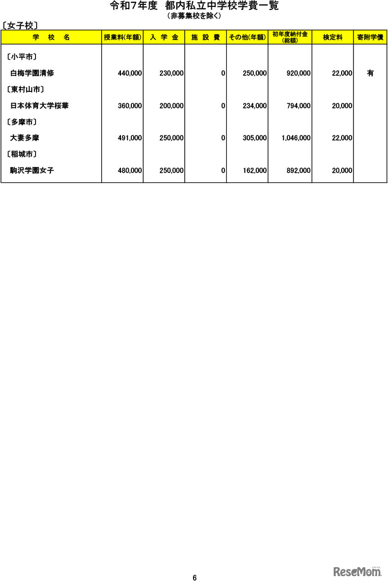 令和７年度　都内私立中学校学費一覧